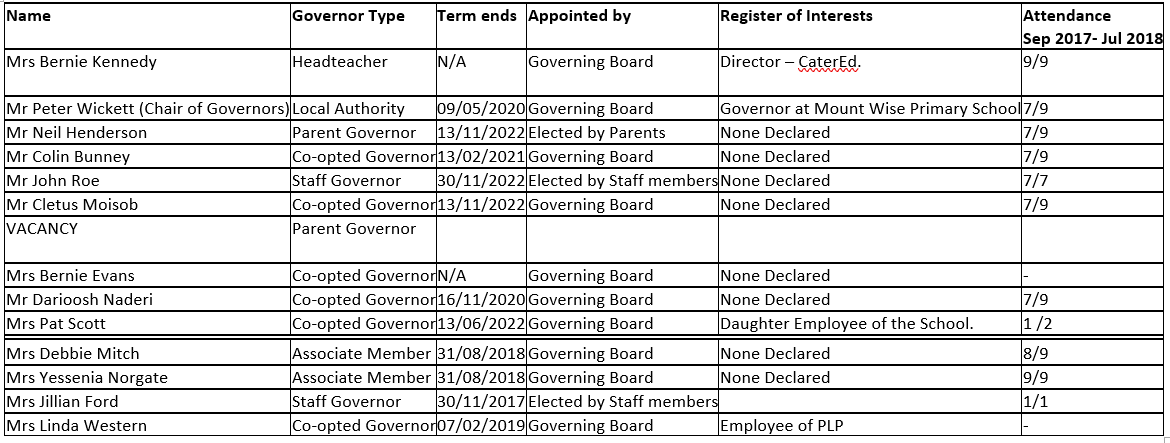 Governor attendance